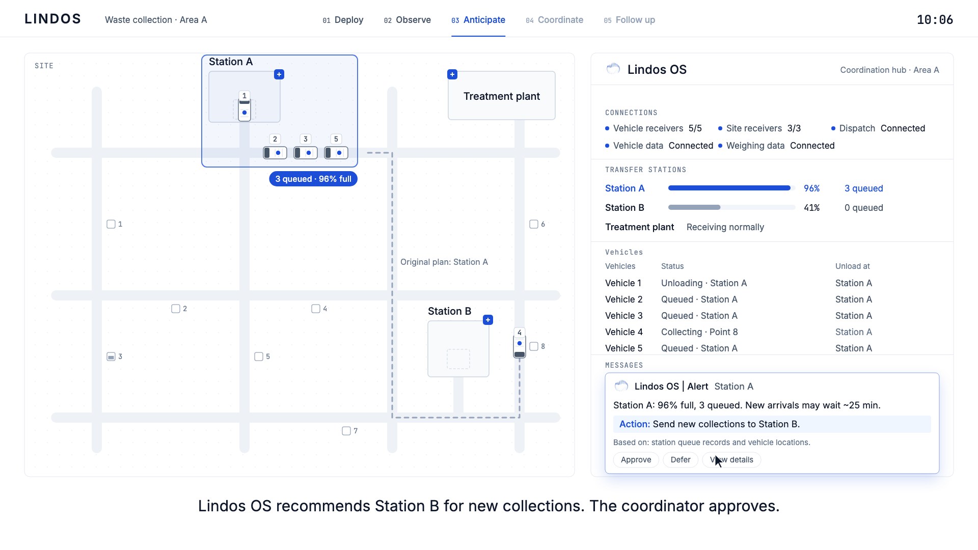 A queue at station A: new collection jobs go to station B