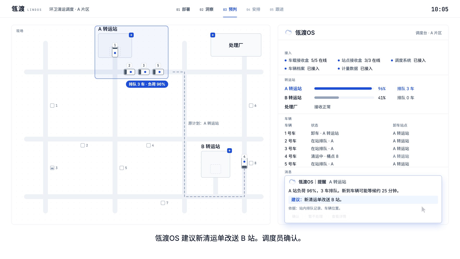A 转运站排队，新清运单改送 B 站