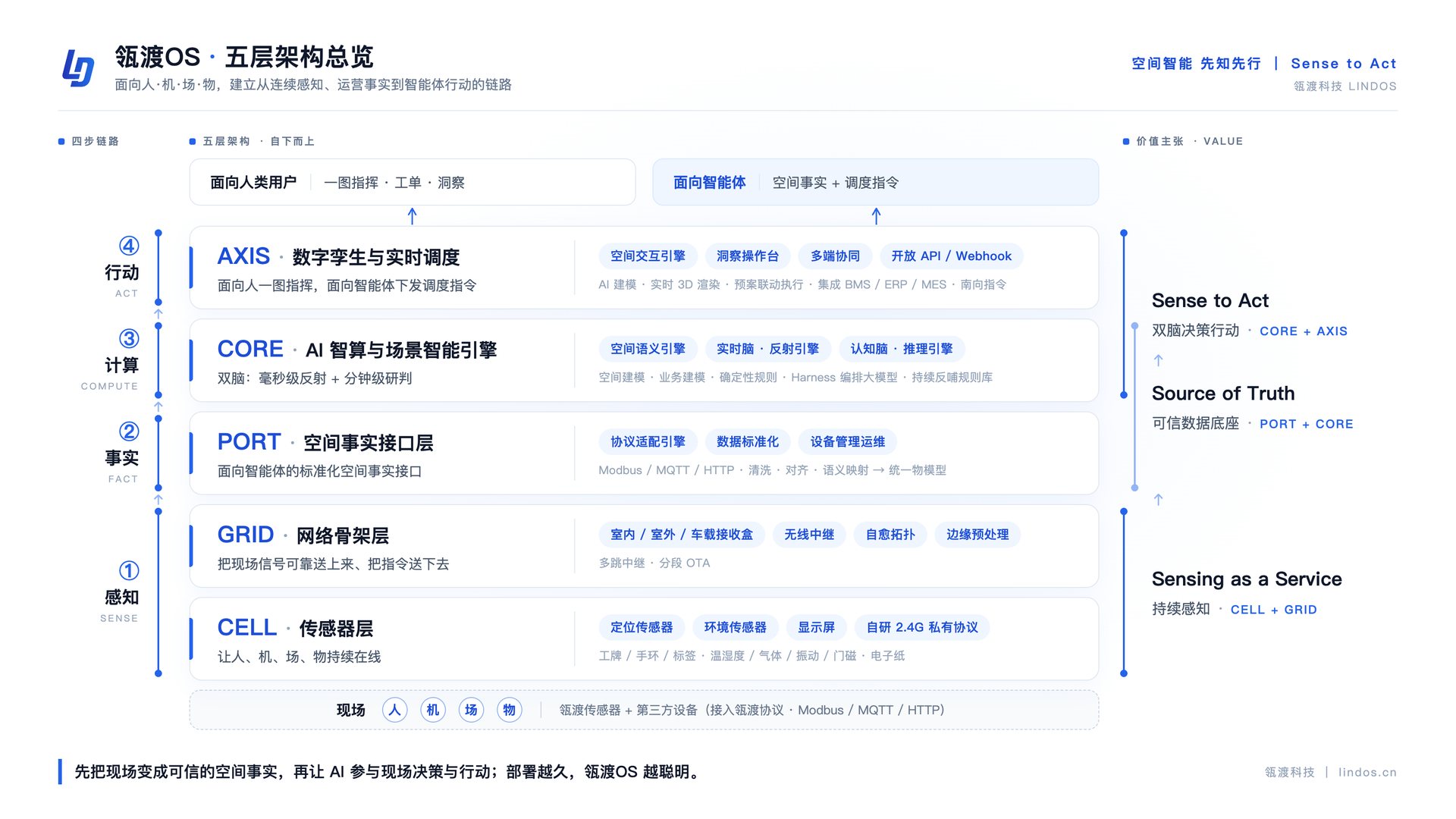 五层架构总览：自下而上为 CELL 传感器层、GRID 网络骨架层、PORT 空间事实接口层、CORE AI 智算与场景智能引擎、AXIS 数字孪生与实时调度；右侧三项价值主张